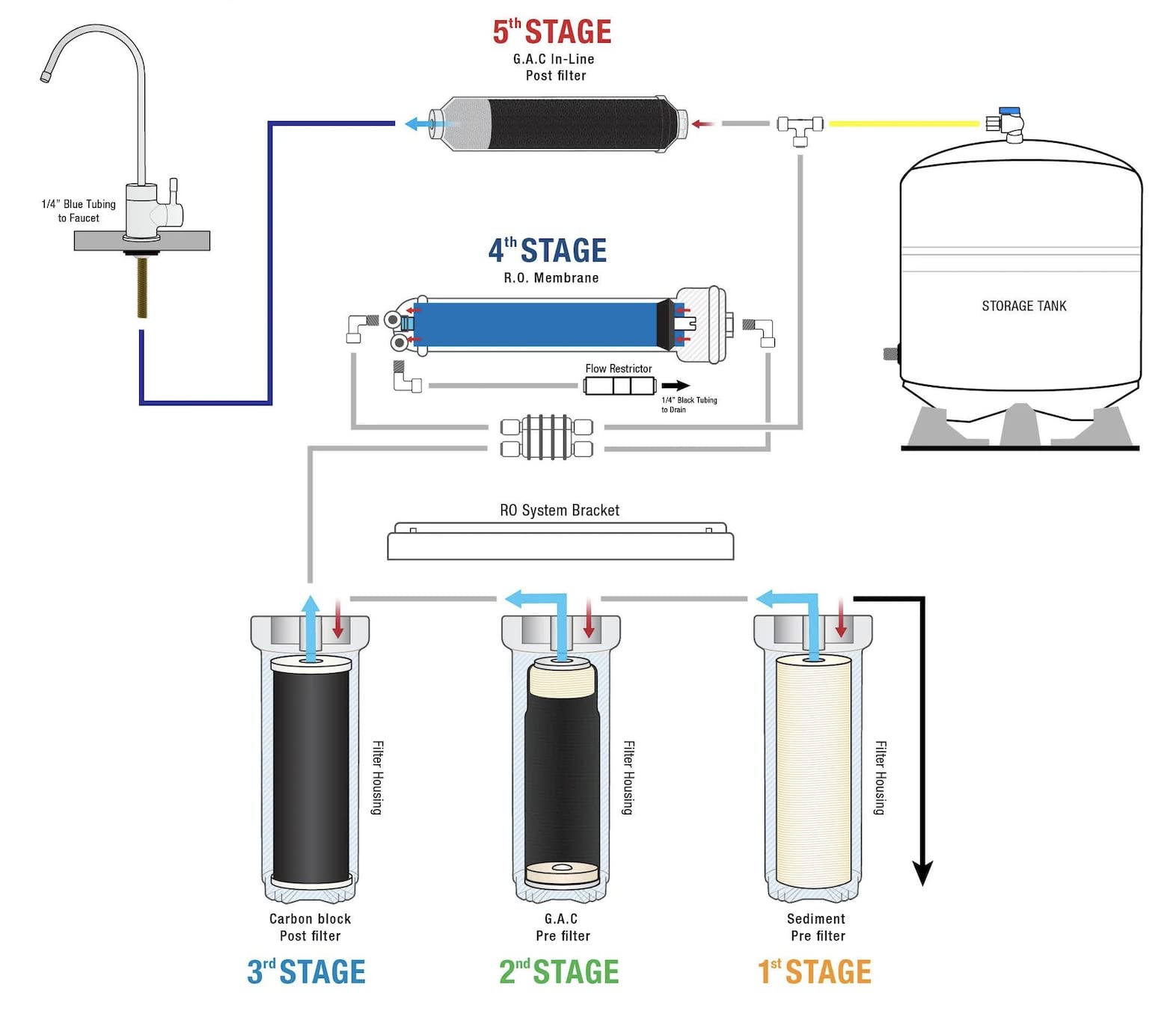 Rowith 75GPD Pure Water 5 Stage RO system with pump – Reverse Osmosis